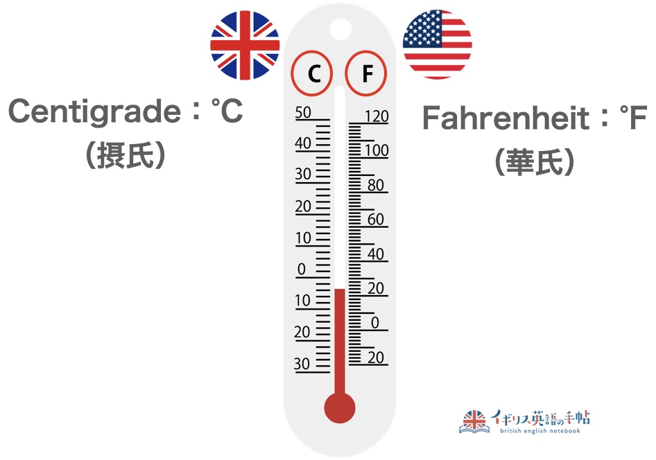 イギリス英語　アメリカ英語　気温、温度の表し方